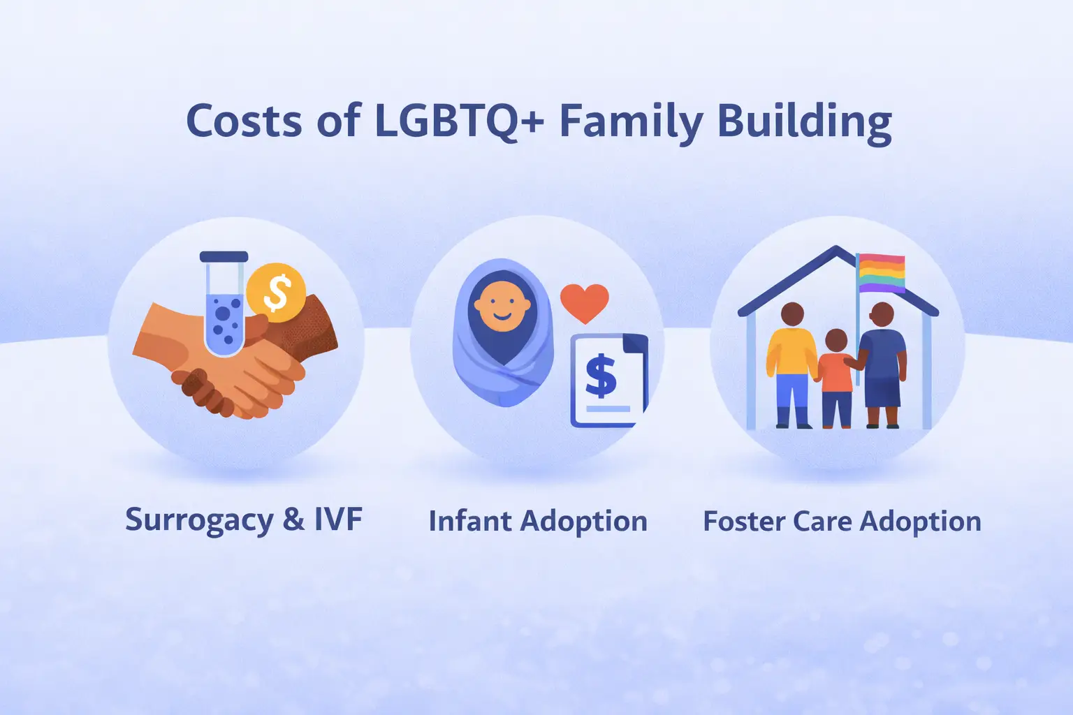 Costs of LGBTQ+ Family Building Graphic illustrating the costs of LGBTQ+ family building